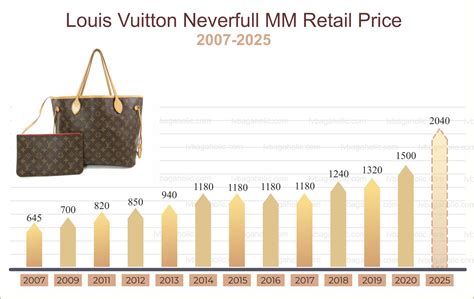 louis vuitton neverfull price increase.